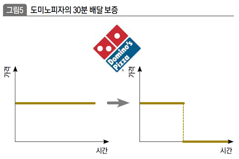 도미노피자의 30분 배달 보증