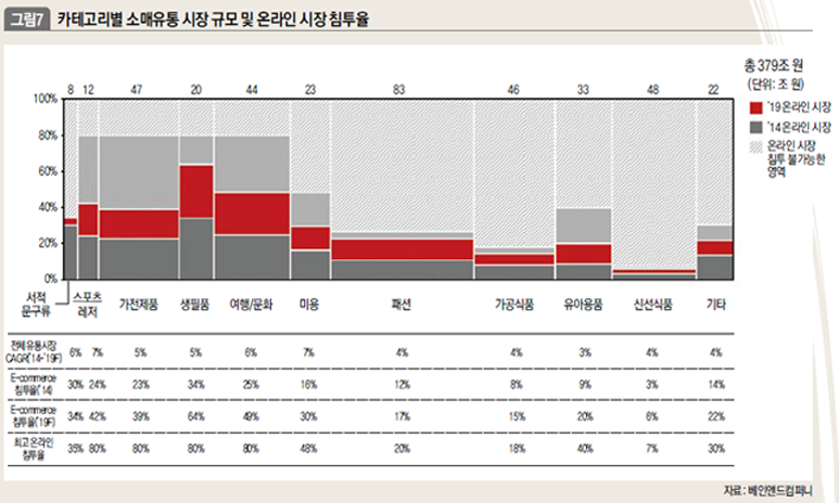 카테고리별 소매유통 시장 규모 및 온라인 시장 침투율