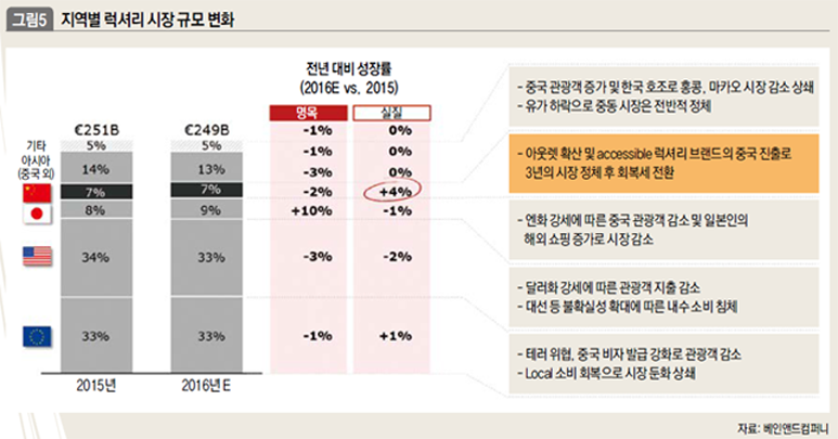 지역별 럭셔리 시장 규모 변화