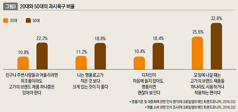 20대와 50대의 과시욕구 비율