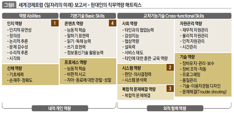 세계경제포럼 <일자리의 미래>보고서 - 현대인의 직무역량 매트릭스