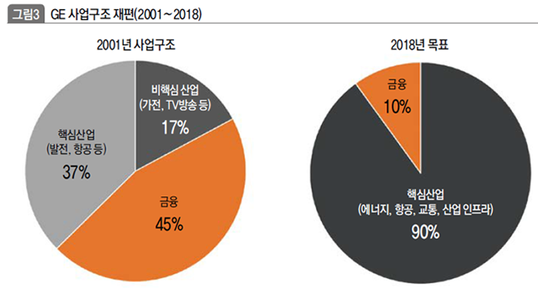 GE 사업구조 재편(2001~2018)