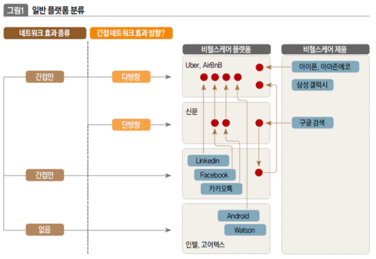 일반 플랫폼 분류