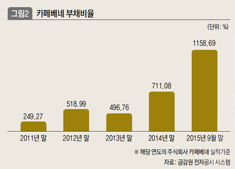 카페베네 부채비율