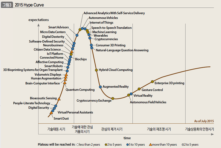 2015 Hype Curve