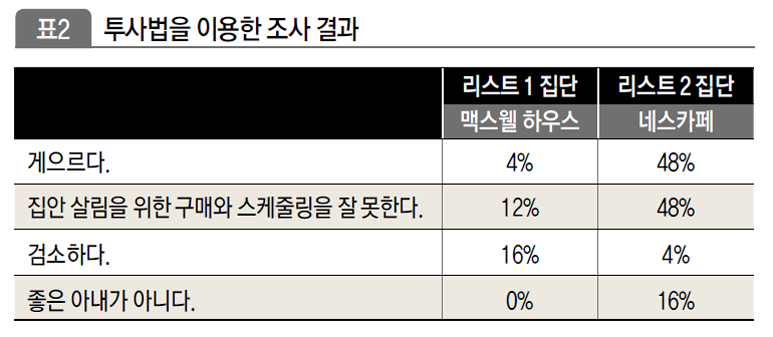 투사법을 이용한 조사 결과