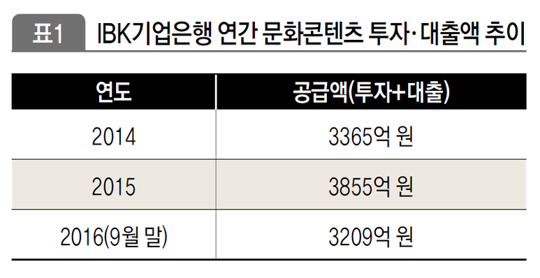 IBK기업은행 연간 문화콘텐츠 투자·대출액 추이