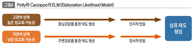 Petty와 Cacioppo의 ELM (Elaboration Likelihood Model)