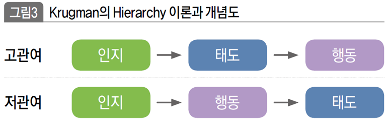 Krugman의 Hierarchy 이론과 개념도