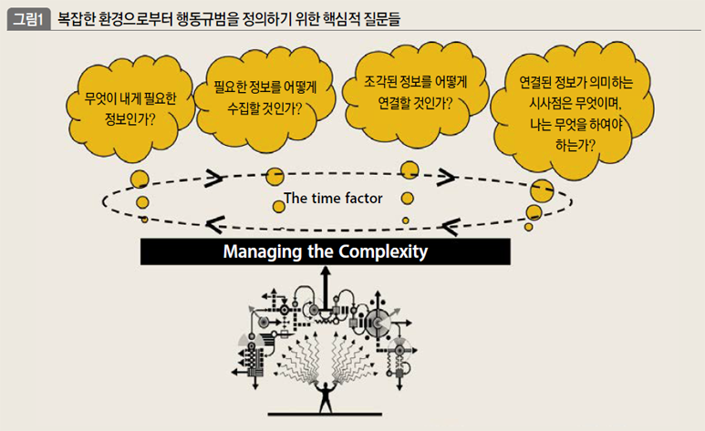 복잡한 환경으로부터 행동규범을 정의하기 위한 핵심적 질문들