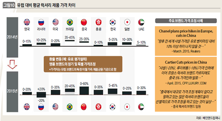 유럽 대비 평균 럭셔리 제품 가격 차이