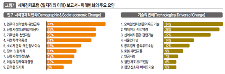 세계경제포럼 <일자리의 미래>보고서 - 미래변화의 주요 요인