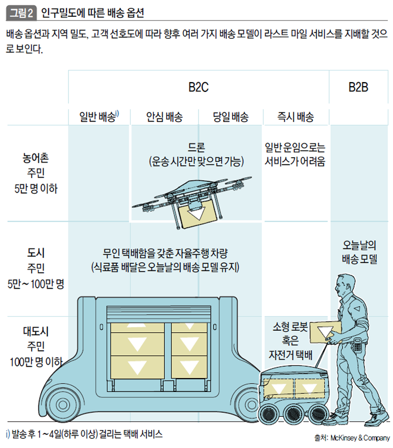 인구밀도에 따른 배송 옵션