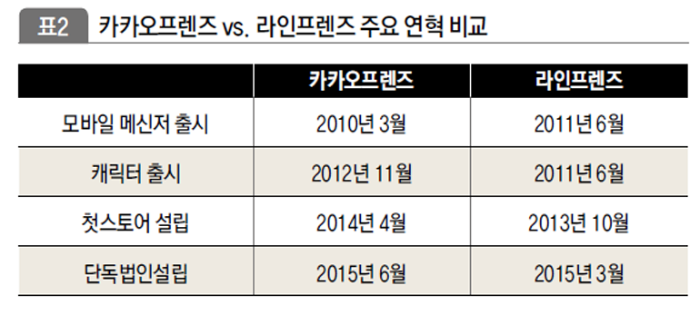 카카오프렌즈 vs. 라인프렌즈 주요 연혁 비교