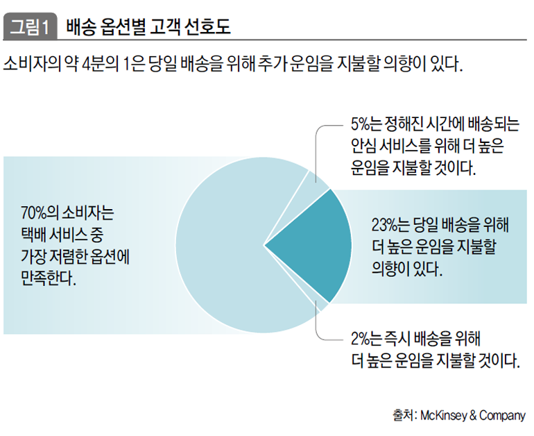배송 옵션별 고객 선호도