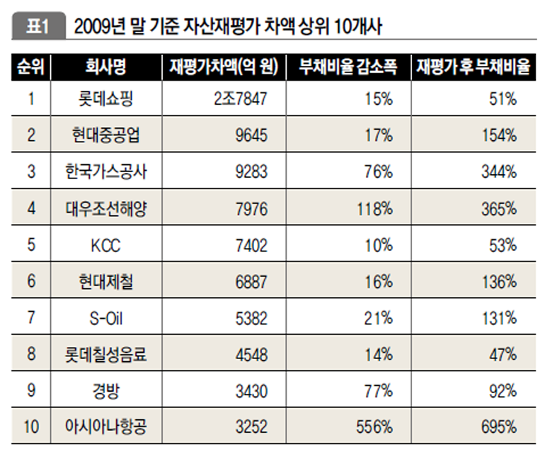 2009년 말 기준 자산재평가 차액 상위 10개사