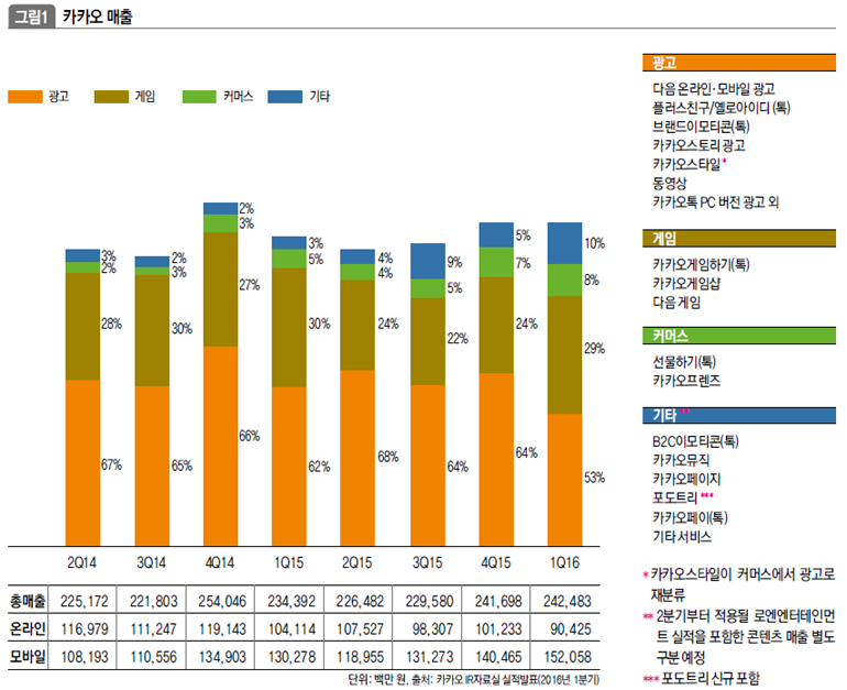 카카오 매출