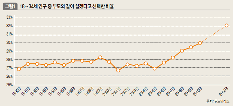 18∼34세 인구 중 부모와 같이 살겠다고 선택한 비율