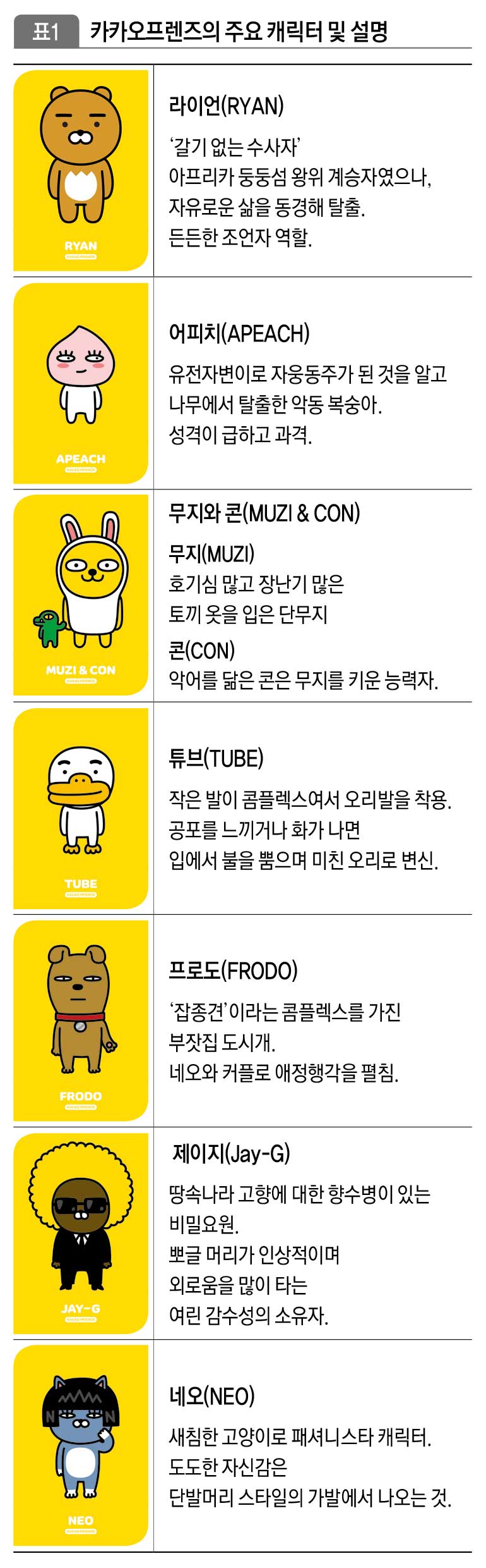 카카오프렌즈의 주요 캐릭터 및 설명
