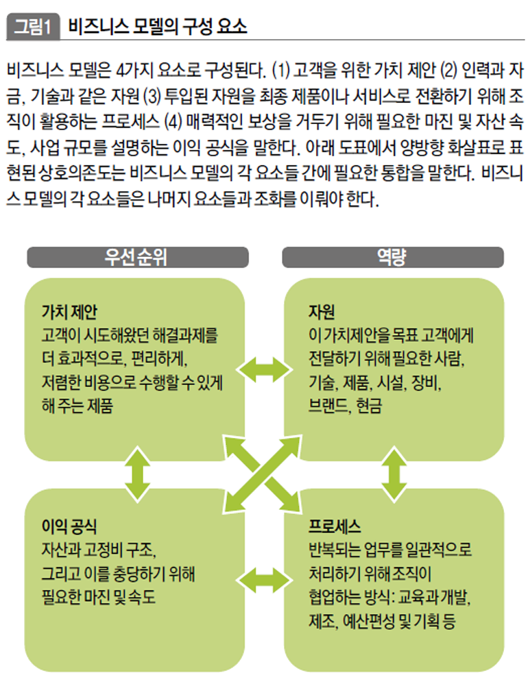 비즈니스 모델의 구성 요소