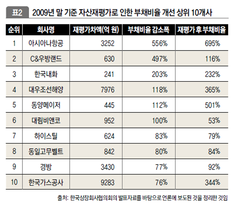 2009년 말 기준 자산재평가로 인한 부채비율 개선 상위 10개사