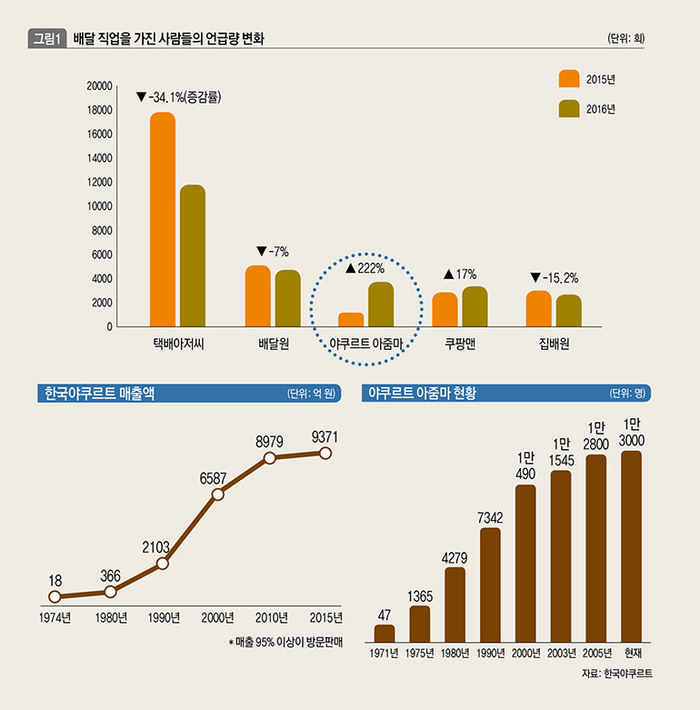 배달 직업을 가진 사람들의 언급량 변화