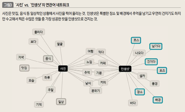 ‘사진’ vs. ‘인생샷’의 연관어 네트워크