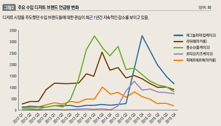 주요 수입 디저트 브랜드 언급량 변화