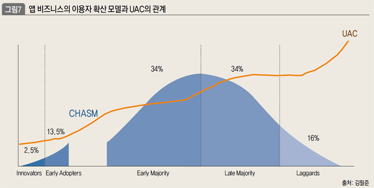 앱 비즈니스의 이용자 확산 모델과 UAC의 관계