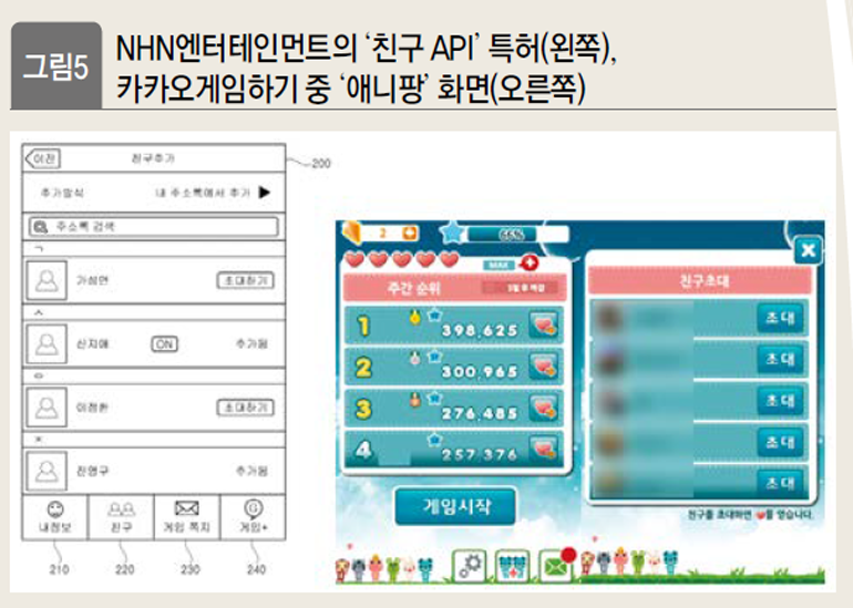 NHN엔터테인먼트의 ‘친구 API’ 특허(왼쪽), 카카오게임하기 중 ‘애니팡’ 화면(오른쪽)