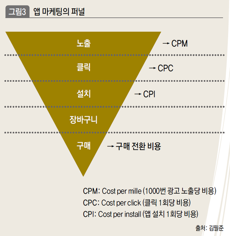 앱 마케팅의 퍼널