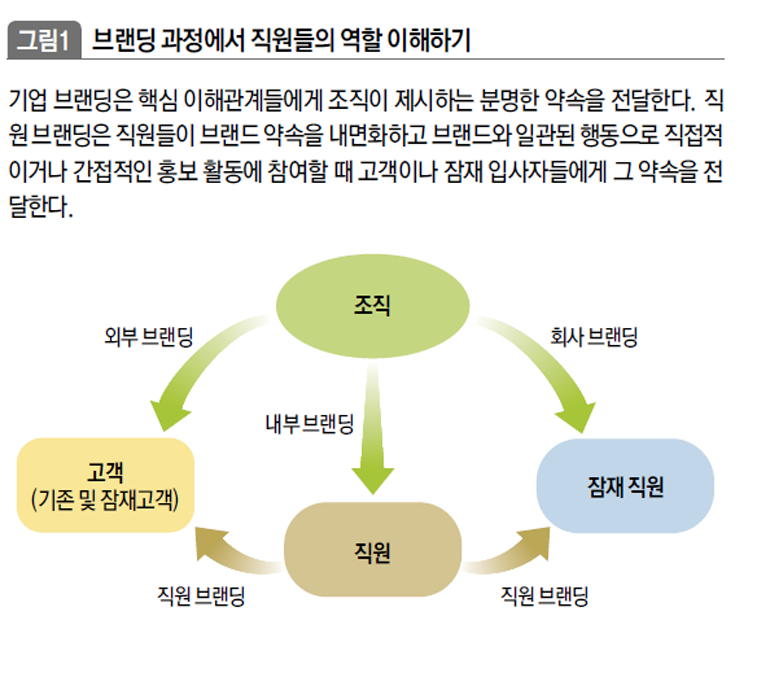 브랜딩 과정에서 직원들의 역할 이해하기