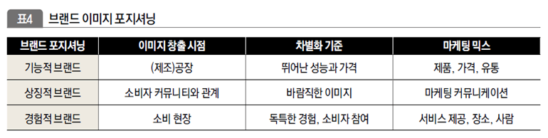 브랜드 이미지 포지셔닝