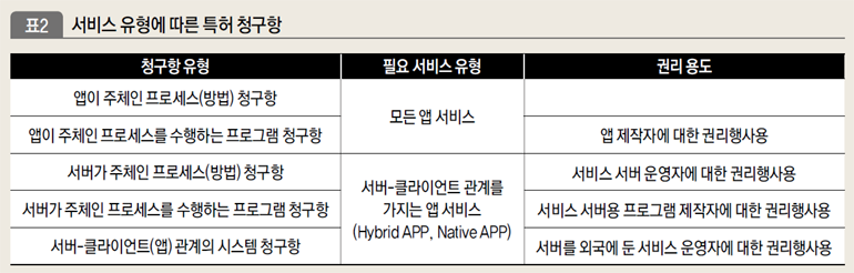 서비스 유형에 따른 특허 청구항