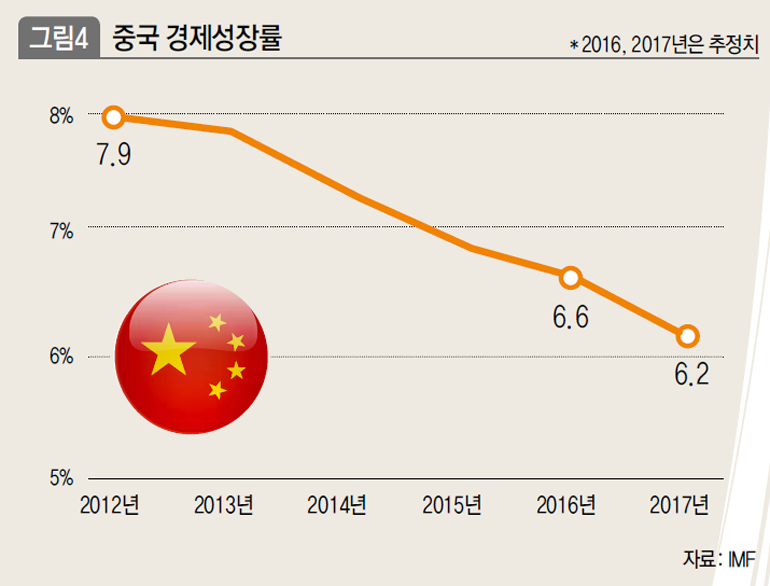 중국 경제성장률 