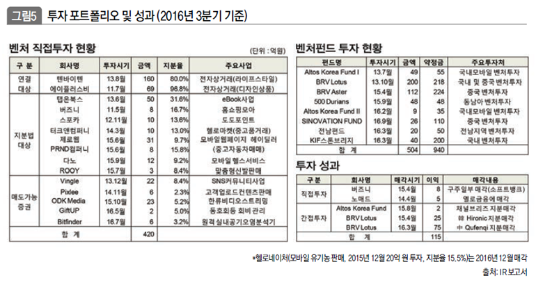 투자 포트폴리오 및 성과 (2016년 3분기 기준)