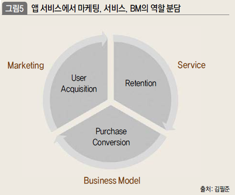 앱 서비스에서 마케팅, 서비스, BM의 역할 분담