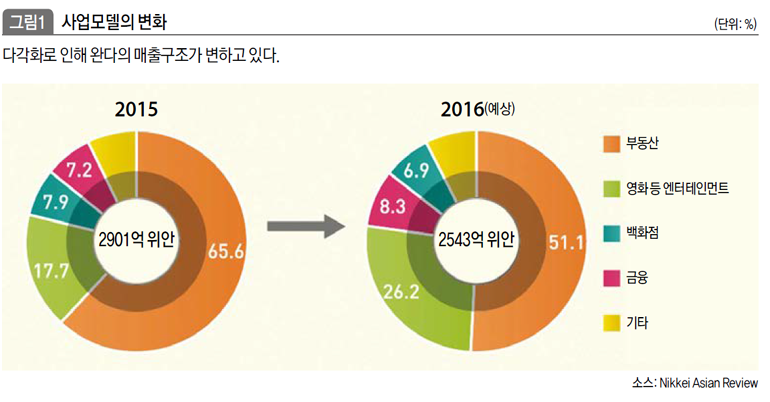 사업모델의 변화