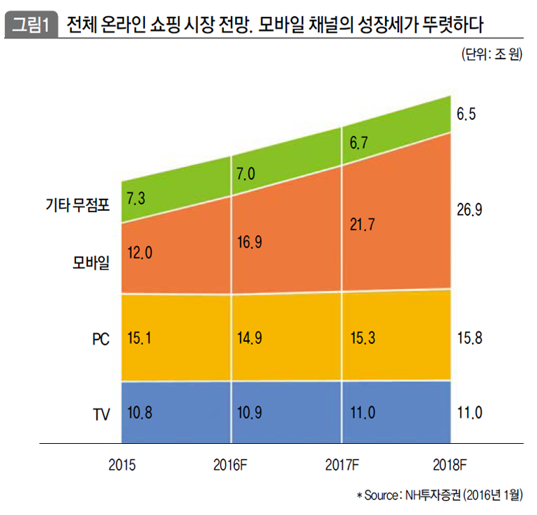 전체 온라인 쇼핑 시장 전망. 모바일 채널의 성장세가 뚜렷하다
