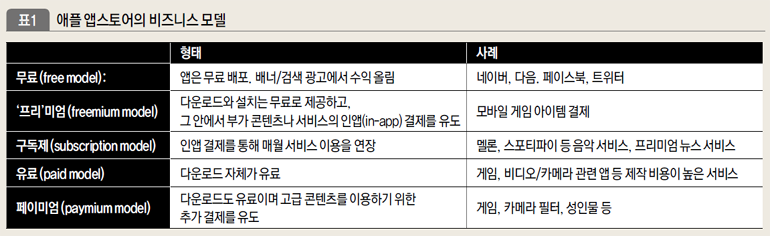 애플 앱스토어의 비즈니스 모델