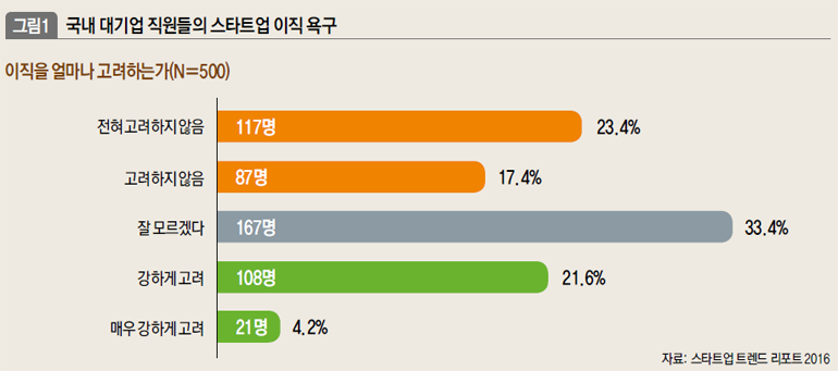 국내 대기업 직원들의 스타트업 이직 욕구