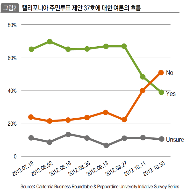 캘리포니아 주민투표 제안 37호에 대한 여론의 흐름