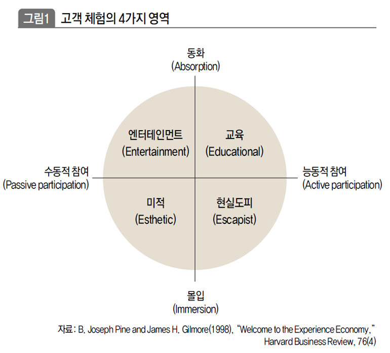 고객 체험의 4가지 영역