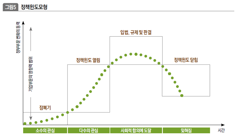 정책윈도모형