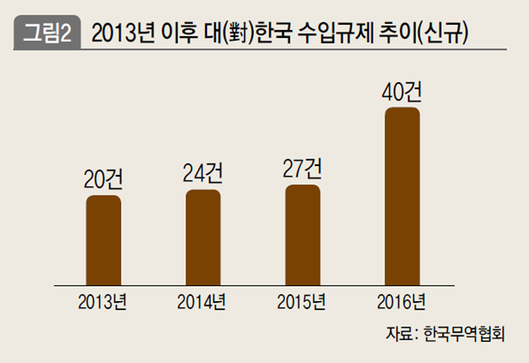 2013년 이후 대(對)한국 수입규제 추이(신규)
