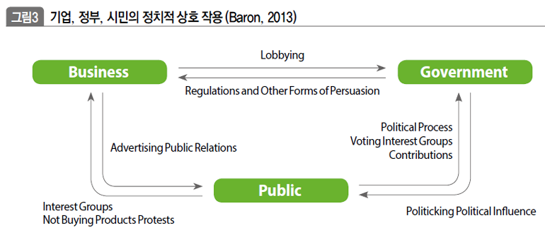 기업, 정부, 시민의 정치적 상호 작용 (Baron, 2013)
