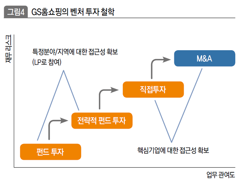 GS홈쇼핑의 벤처 투자 철학