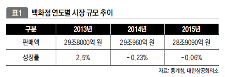 백화점 연도별 시장 규모 추이