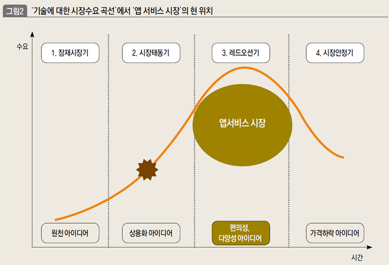 ‘기술에 대한 시장수요 곡선’에서 ‘앱 서비스 시장’의 현 위치