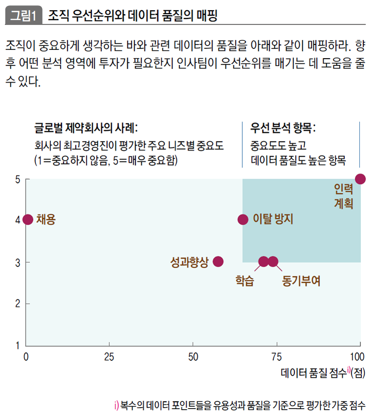 조직 우선순위와 데이터 품질의 매핑